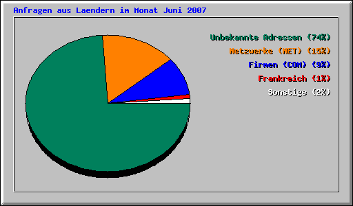 Anfragen aus Laendern im Monat Juni 2007