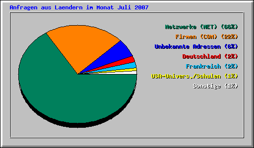 Anfragen aus Laendern im Monat Juli 2007