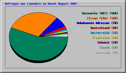 Anfragen aus Laendern im Monat August 2007
