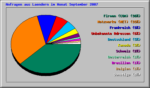 Anfragen aus Laendern im Monat September 2007