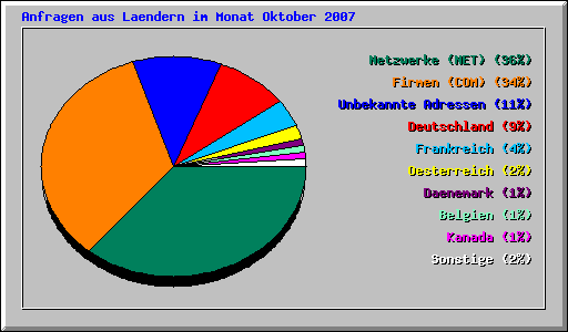 Anfragen aus Laendern im Monat Oktober 2007