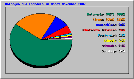 Anfragen aus Laendern im Monat November 2007