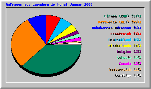 Anfragen aus Laendern im Monat Januar 2008