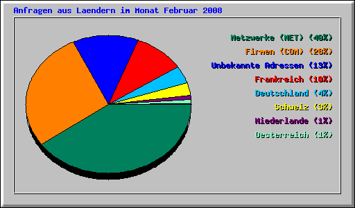 Anfragen aus Laendern im Monat Februar 2008