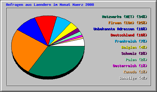 Anfragen aus Laendern im Monat Maerz 2008