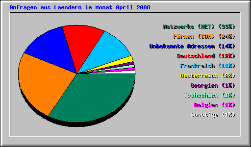 Anfragen aus Laendern im Monat April 2008