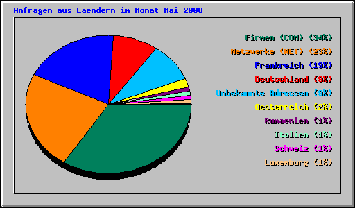 Anfragen aus Laendern im Monat Mai 2008