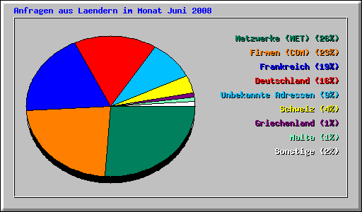 Anfragen aus Laendern im Monat Juni 2008