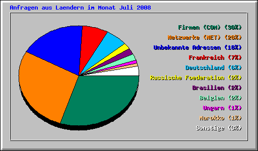 Anfragen aus Laendern im Monat Juli 2008