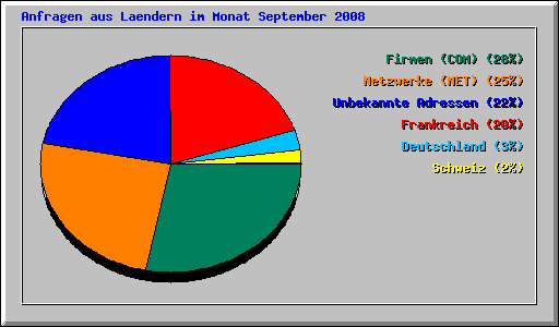 Anfragen aus Laendern im Monat September 2008