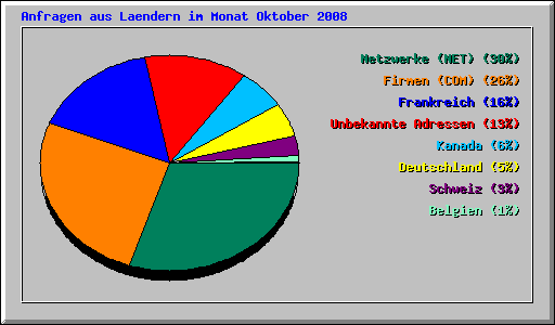 Anfragen aus Laendern im Monat Oktober 2008