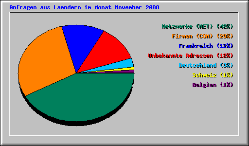 Anfragen aus Laendern im Monat November 2008