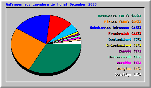 Anfragen aus Laendern im Monat Dezember 2008