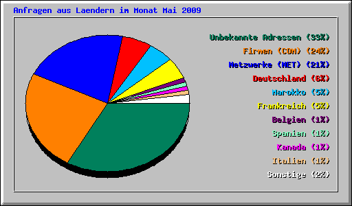 Anfragen aus Laendern im Monat Mai 2009