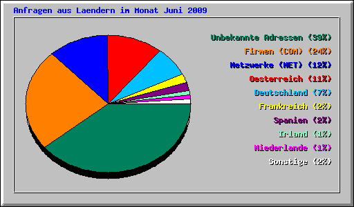 Anfragen aus Laendern im Monat Juni 2009