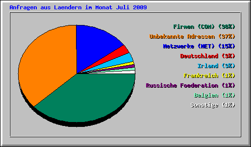Anfragen aus Laendern im Monat Juli 2009