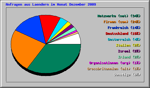 Anfragen aus Laendern im Monat Dezember 2009