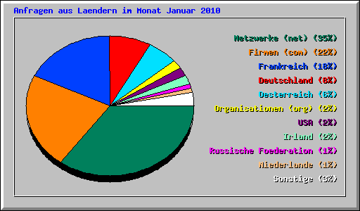 Anfragen aus Laendern im Monat Januar 2010