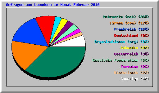 Anfragen aus Laendern im Monat Februar 2010