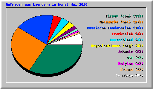 Anfragen aus Laendern im Monat Mai 2010
