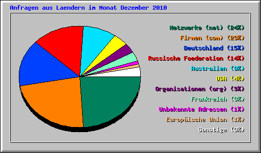 Anfragen aus Laendern im Monat Dezember 2010
