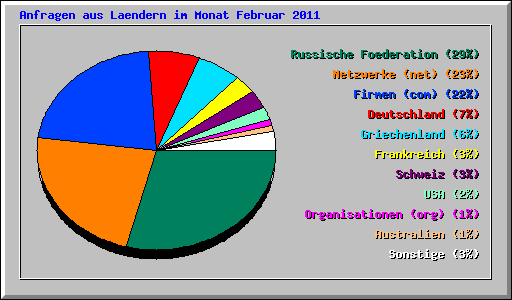 Anfragen aus Laendern im Monat Februar 2011