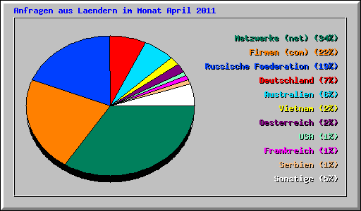 Anfragen aus Laendern im Monat April 2011