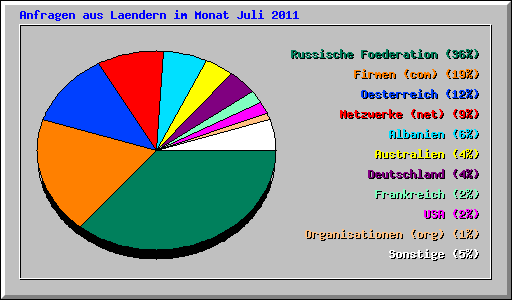 Anfragen aus Laendern im Monat Juli 2011