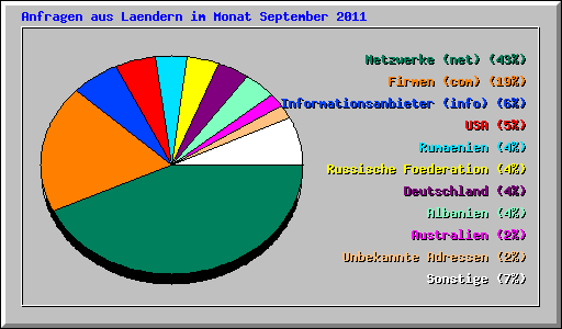 Anfragen aus Laendern im Monat September 2011