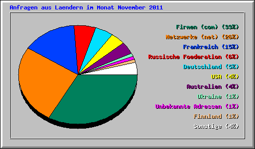 Anfragen aus Laendern im Monat November 2011