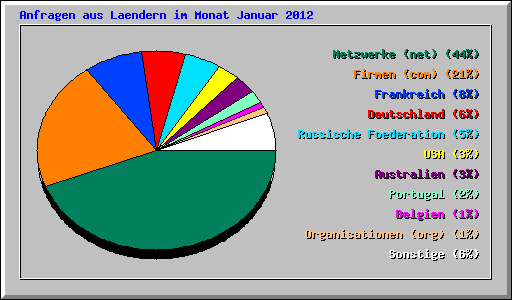Anfragen aus Laendern im Monat Januar 2012