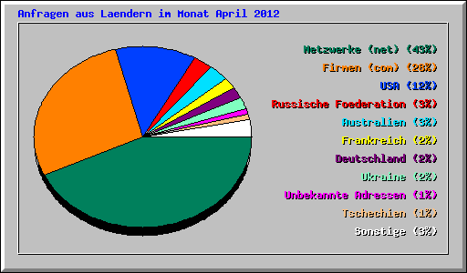 Anfragen aus Laendern im Monat April 2012