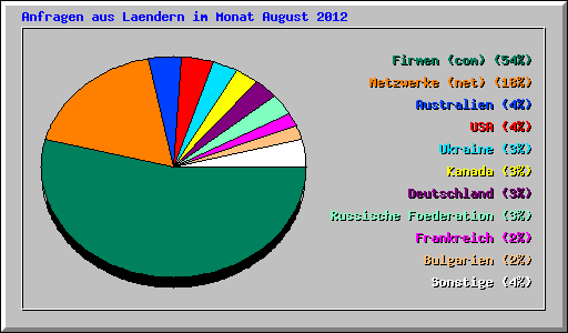 Anfragen aus Laendern im Monat August 2012