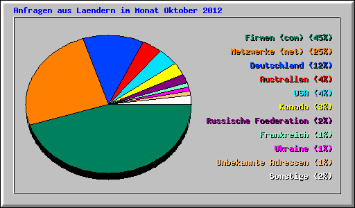 Anfragen aus Laendern im Monat Oktober 2012