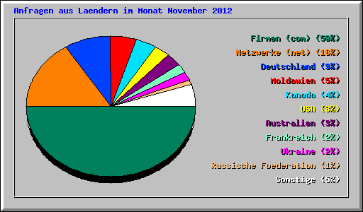 Anfragen aus Laendern im Monat November 2012