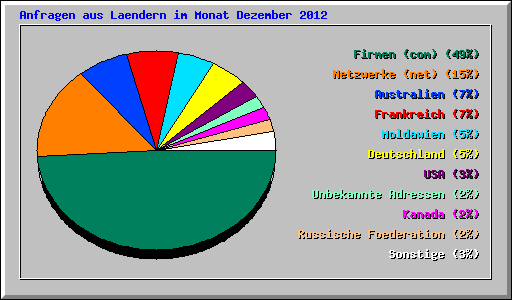 Anfragen aus Laendern im Monat Dezember 2012
