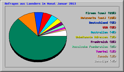 Anfragen aus Laendern im Monat Januar 2013