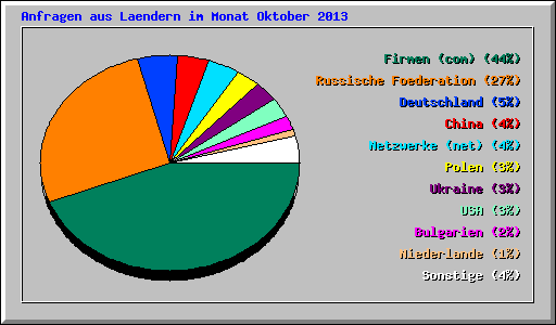 Anfragen aus Laendern im Monat Oktober 2013