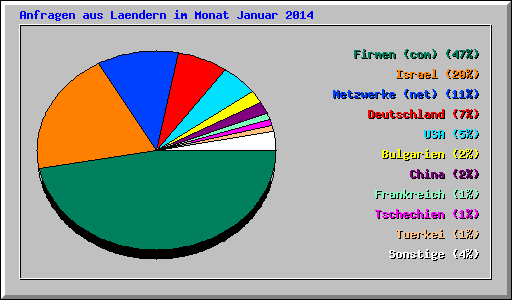 Anfragen aus Laendern im Monat Januar 2014
