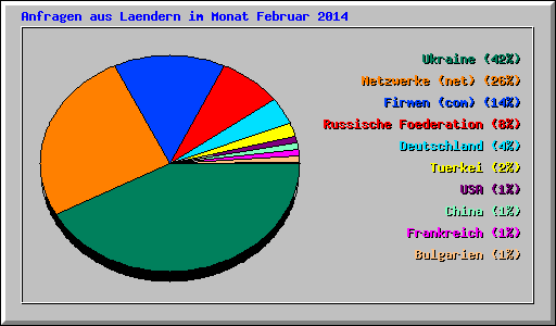 Anfragen aus Laendern im Monat Februar 2014