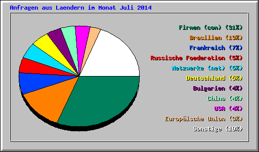 Anfragen aus Laendern im Monat Juli 2014