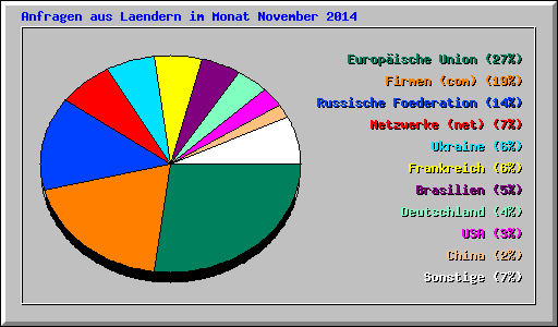 Anfragen aus Laendern im Monat November 2014