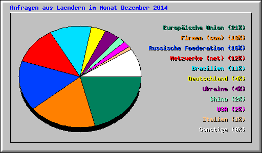 Anfragen aus Laendern im Monat Dezember 2014