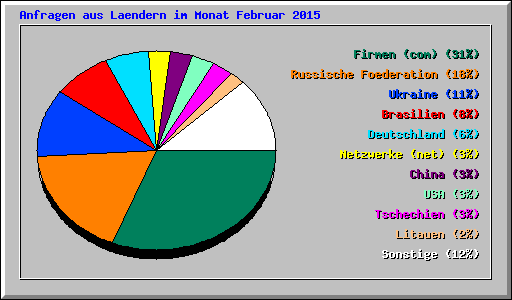 Anfragen aus Laendern im Monat Februar 2015