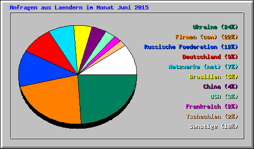 Anfragen aus Laendern im Monat Juni 2015