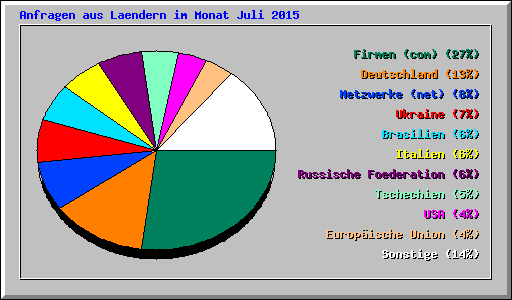 Anfragen aus Laendern im Monat Juli 2015