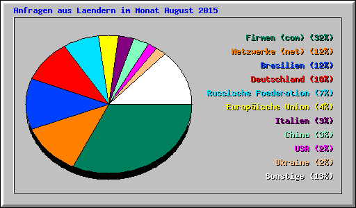 Anfragen aus Laendern im Monat August 2015