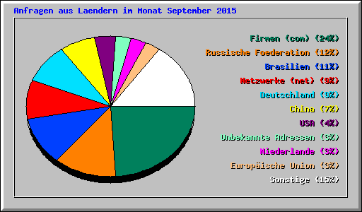 Anfragen aus Laendern im Monat September 2015