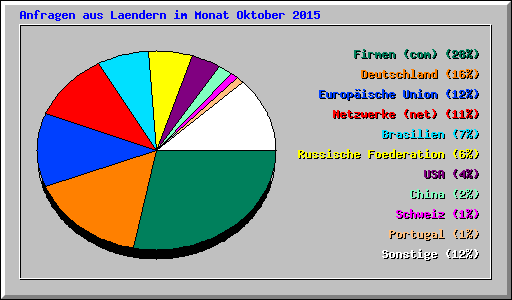 Anfragen aus Laendern im Monat Oktober 2015