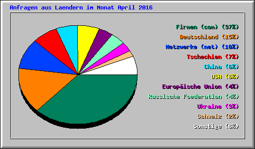 Anfragen aus Laendern im Monat April 2016